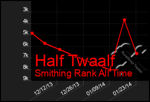 Total Graph of Half Twaalf