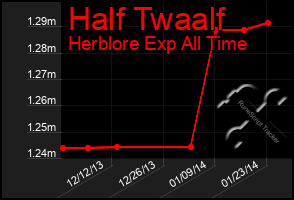 Total Graph of Half Twaalf