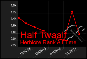 Total Graph of Half Twaalf