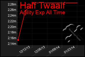 Total Graph of Half Twaalf