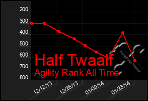 Total Graph of Half Twaalf