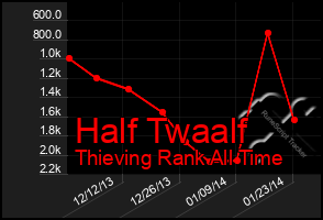 Total Graph of Half Twaalf