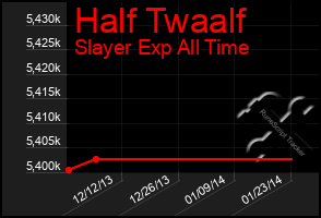 Total Graph of Half Twaalf