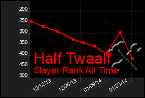 Total Graph of Half Twaalf