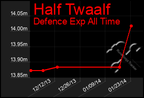 Total Graph of Half Twaalf