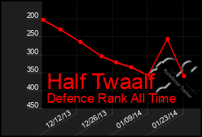 Total Graph of Half Twaalf