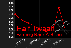 Total Graph of Half Twaalf