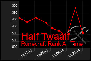 Total Graph of Half Twaalf