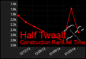 Total Graph of Half Twaalf