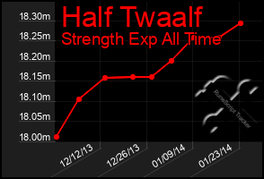 Total Graph of Half Twaalf