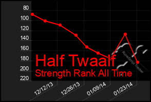 Total Graph of Half Twaalf