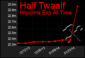 Total Graph of Half Twaalf