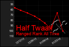 Total Graph of Half Twaalf