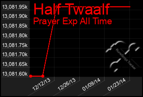 Total Graph of Half Twaalf