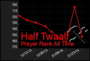 Total Graph of Half Twaalf