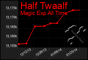 Total Graph of Half Twaalf