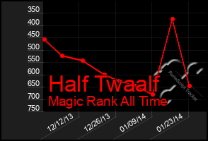 Total Graph of Half Twaalf