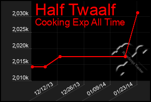 Total Graph of Half Twaalf