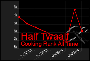 Total Graph of Half Twaalf