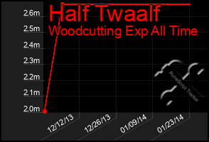 Total Graph of Half Twaalf