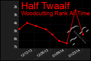 Total Graph of Half Twaalf