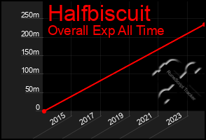 Total Graph of Halfbiscuit