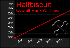 Total Graph of Halfbiscuit