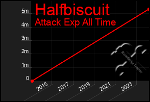 Total Graph of Halfbiscuit