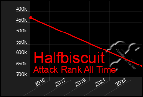 Total Graph of Halfbiscuit