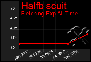 Total Graph of Halfbiscuit