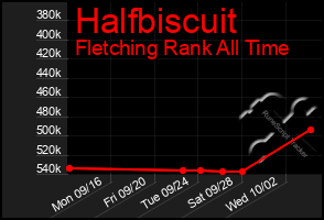 Total Graph of Halfbiscuit