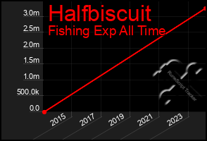 Total Graph of Halfbiscuit