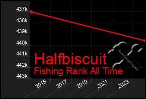 Total Graph of Halfbiscuit