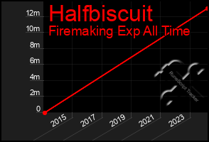 Total Graph of Halfbiscuit