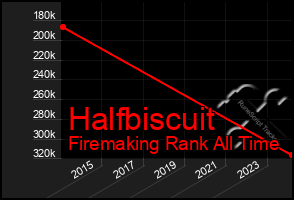 Total Graph of Halfbiscuit