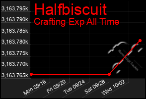 Total Graph of Halfbiscuit