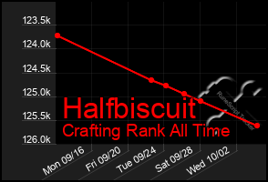 Total Graph of Halfbiscuit