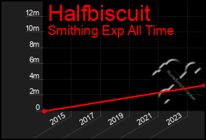 Total Graph of Halfbiscuit