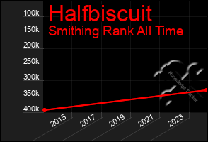 Total Graph of Halfbiscuit