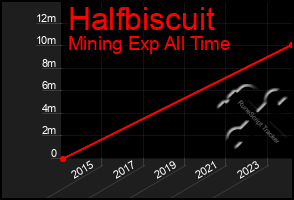 Total Graph of Halfbiscuit