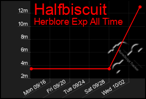 Total Graph of Halfbiscuit