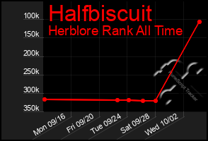 Total Graph of Halfbiscuit