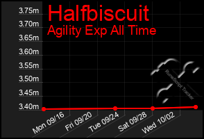 Total Graph of Halfbiscuit