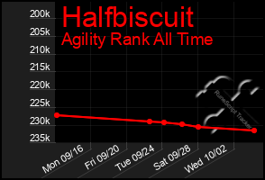 Total Graph of Halfbiscuit