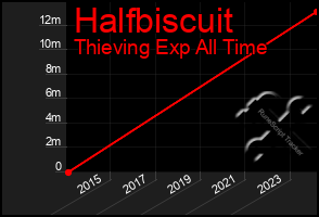 Total Graph of Halfbiscuit