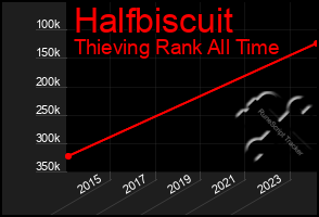 Total Graph of Halfbiscuit