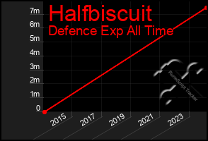 Total Graph of Halfbiscuit