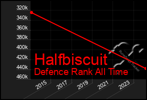 Total Graph of Halfbiscuit