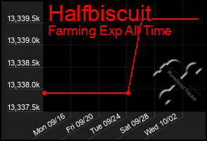 Total Graph of Halfbiscuit