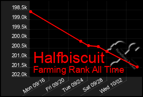 Total Graph of Halfbiscuit